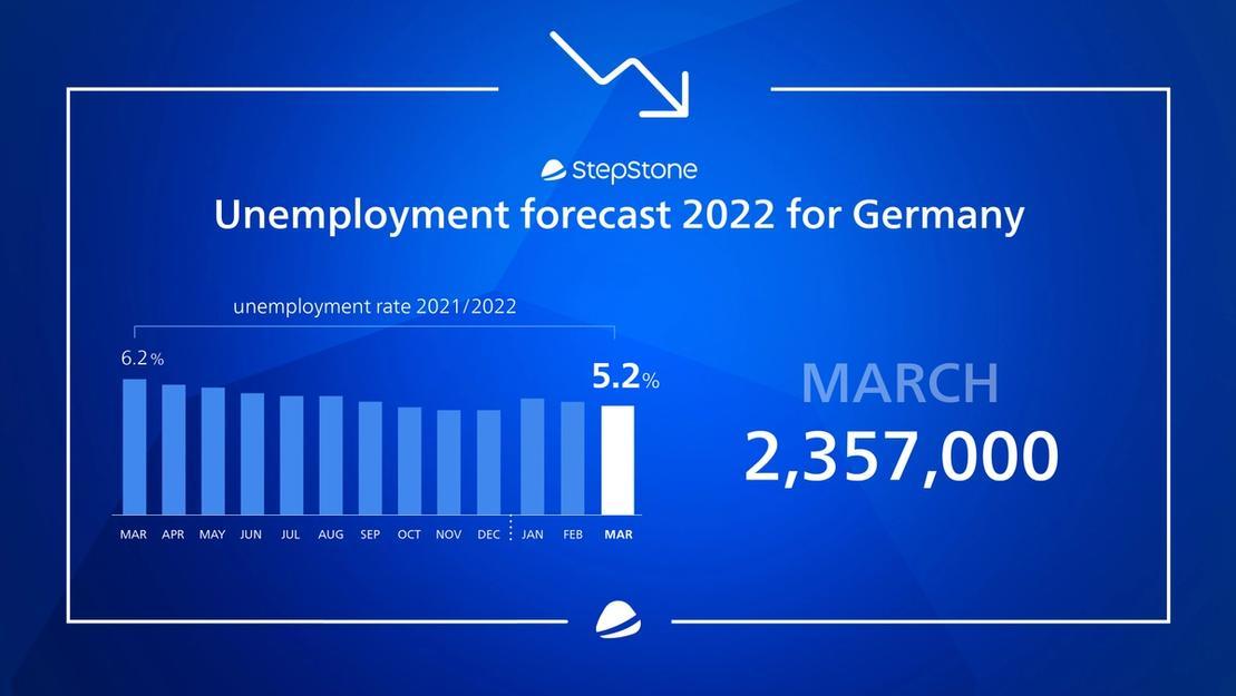 Main image for post StepStone unemployment forecast March 2022: job market on the rise 