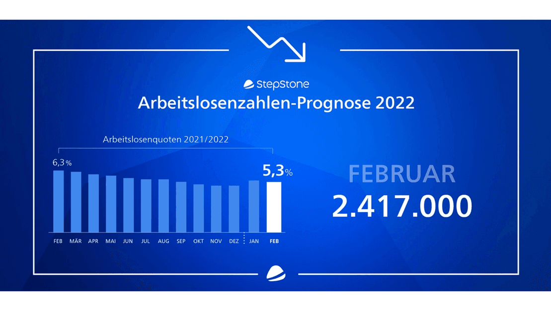 Main image for post StepStone Prognose der Arbeitslosenzahlen für Februar 2022: Mehr Menschen mit Jobs 