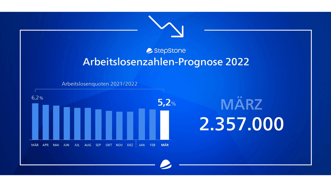 Main image for post StepStone Prognose der Arbeitslosenzahlen für März 2022